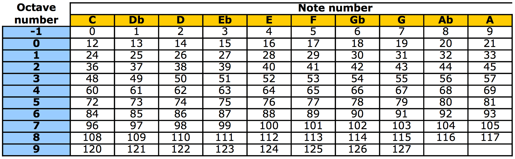 midi to note numbers chart